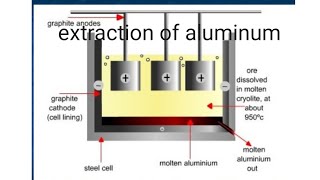 Class 12 extraction of aluminum and electrometallurgy [upl. by Dhiman]