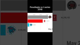 Pewdiepie vs t series evolution nostalgia pewdiepie tseries [upl. by Ameehs]