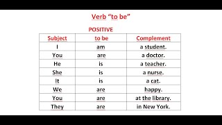 How to make positive negative and question sentences with Verb TO BE AM İS ARE [upl. by Nolad]