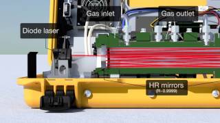 Ultraportable laserbased gas analyzers for environmental and industrial applications [upl. by Bushweller]