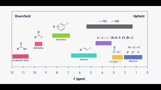 INTERPRETATION OF NMR SPECTRA FOR CARBOXYLIC ACIDS AND ESTERS jhwconcepts711 [upl. by Ogilvy]