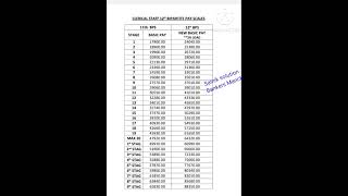 new salary as per 12 bps chart new payscale12bipartite sainiksolutionbankersmanch shorts [upl. by Chadburn]