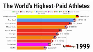 The Worlds Highest Paid Athletes  19902021 [upl. by Aynom]