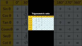 Trigonometric ratio Mathematics study study maths viral [upl. by Goodkin]