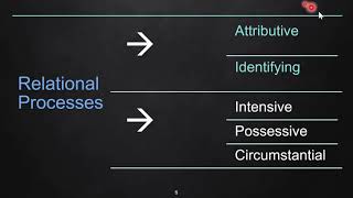 Transitivity System 3 The Processes of Being [upl. by Hsirk937]