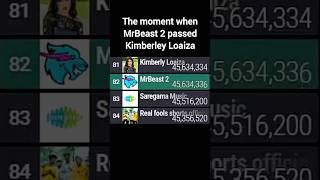 MrBeast 2 Passes Kimberly Loaiza In Subscribers Still Affected By The Drama  mrbeast mdm [upl. by Eniamrehc]