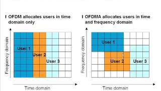 LTE Basics Part I  OFDMA and LTE Frame structures [upl. by Marwin]