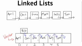 Data Structures Introduction to Linked Lists [upl. by Larok]