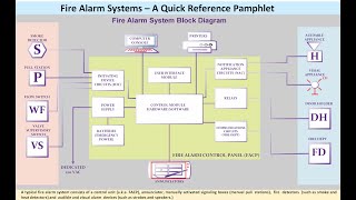 Fire Alarm Systems Basics [upl. by Aenyl579]