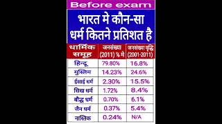 भारत मे कौनसा धर्म कितने प्रतिशत है [upl. by Hbaruas]