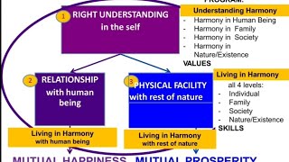 Lecture 3 HVPE Basic Requirements to fulfill Human Aspirations hvpe study valueseducation exam [upl. by Nahor]