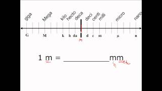 Unit Conversion in the Metric System  CLEAR amp SIMPLE [upl. by Lan]