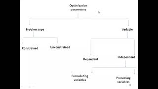 OPTIMIZATION TECHNIQUES IN PHARMACEUTICAL FORMULATION BASIC CONCEPTS PART 2 [upl. by Adelaja]