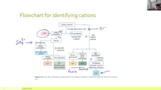 CMM10 Identifying unknown ions [upl. by Skerl]