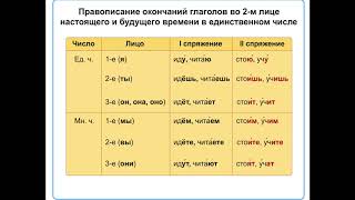 Как определять спряжение глаголов Изменение глаголов по лицам [upl. by Kcirdderf]