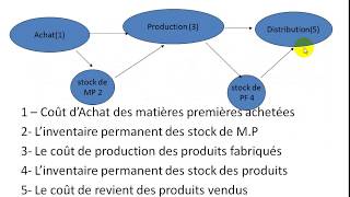 Comptabilité Analytique S3 partie 14 quot détermination des coûts et de résultat analytique quot [upl. by Noxaj754]