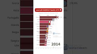 I paesi più INDEBITATI rispetto al PIL [upl. by Nylicaj]