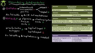 Betalingsbalans verandering door oa inflatie en rente  economie [upl. by Vaden394]