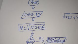 AlgorithmsPseudo code and Flow Chart  2018 internal paper 2 [upl. by Anauqahs870]