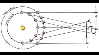 Heliocentric Retrograde Motion Explained Animation [upl. by Concha]