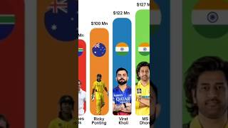 5 Cricketers who paid Highest Tax 💰 shorts tax tax [upl. by Aelgna587]