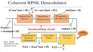 Coherent BPSK Demodulator  Digital Communication  By S SrinivasaRao [upl. by Atlante]