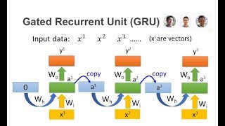 Understanding Gated Recurrent Unit GRU Deep Neural Network [upl. by Ellatsirhc]