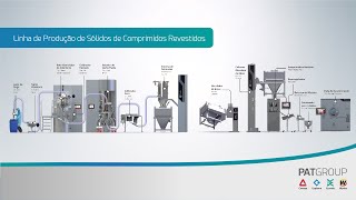 Linha de Produção de Sólidos de Comprimidos Revestidos  Granulação Úmida [upl. by Ettelocin185]