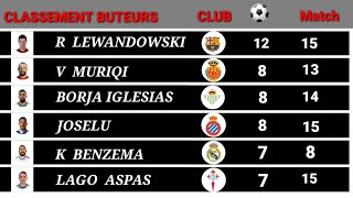 classement buteurs liga championnat d espagne 2022  2023 [upl. by Latrice]