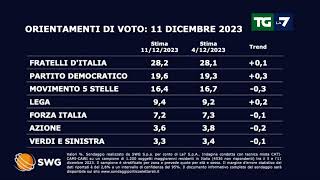 Sondaggio politico come andrebbe se si votasse oggi [upl. by Mellman]