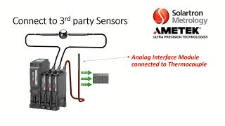 Solartron Metrology  Protocol Interface Modules PIM for output into PLCs [upl. by Nnahsal]