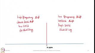 Week 1  Lecture 4  Introduction to the concept of Chemical Shifts in NMR spectra [upl. by Ennairam]