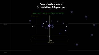 💥 💥 Expectativas Adaptativas y Expansión Monetaria Macroeconomía [upl. by Brunhilde]