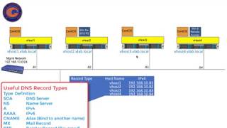 CentOS7Tutorial5Install DNS Server and Create Records on CentOS 7 [upl. by Alwitt]