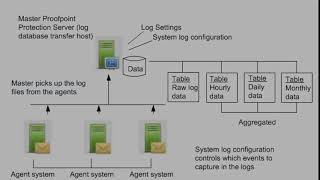 Logs and Reports Syslog Configuration Process PPS Tutorial [upl. by Esej309]