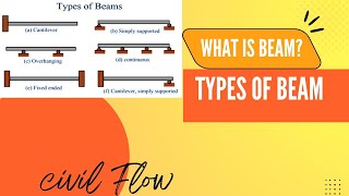 What is beam Types of beams [upl. by Hunley]