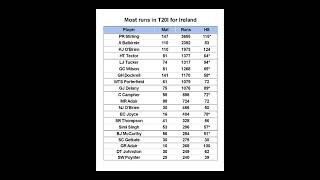 Mostruns in T20 forIrelandcrickethighlightsindvspakindvsaust20worldcupt20worldcupipl2025odi [upl. by Ricky]