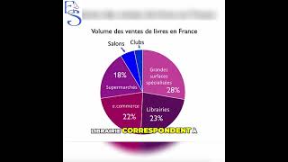 Où se vendent réellement les livres  chiffres clés révélés [upl. by Stockton]