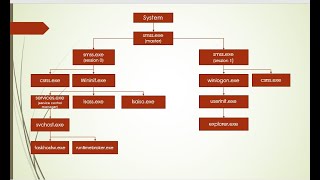 Windows 10 Core Process explained windows process tree  parent child relationship  genealogy [upl. by Zehc]