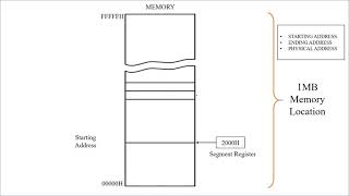 Real Mode Addressing [upl. by Ateikan615]
