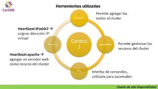 Cluster de alta disponibilidad Centos 7 Corosync Pacemaker y pcs 1 de 5 [upl. by Horsey]