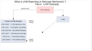 What is UVM Reporting or Message Mechanism  UVM Verbosity Part 4 [upl. by Egas]