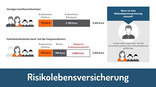 Ist eine Risikolebensversicherung sinnvoll [upl. by Nerok]