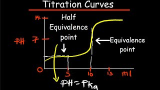 Titration Curves Equivalence Point [upl. by Farmer]