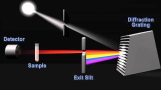 How does a spectrophotometer work [upl. by Clarissa541]