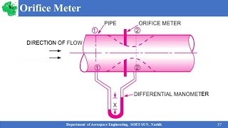 Orifice Meter Dynamics of Fluid Flow  Orificemeter  Orificemeter Derivation  Fluid Mechanics [upl. by Yanffit625]