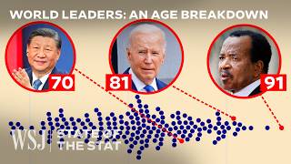 Why Are World Leaders Like Biden So Old Now An Age Breakdown  WSJ State of the Stat [upl. by Melisande]