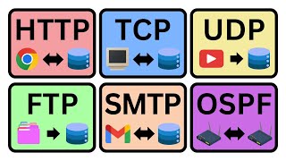 Every NETWORK PROTOCOL Explained in 3 minutes [upl. by Nnaassilem]