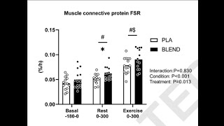 Whey  collagène pour booster lanabolisme des muscles et fascias part 1 de 3 [upl. by Acirretal]