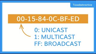 How Do You Know If A MAC Address is Unicast Multicast or Broadcast  Tooabstractive [upl. by Dela]